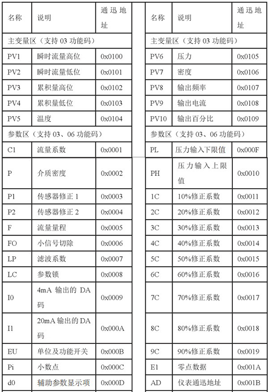 液蠟流量計(jì)通訊功能對(duì)照表