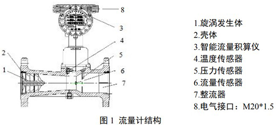 化工用旋進(jìn)旋渦流量計結(jié)構(gòu)圖