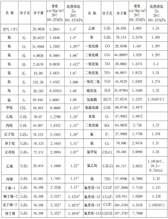 氫氣熱式流量計(jì)氣體物理參數(shù)表