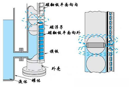 板式液位計(jì)工作原理圖