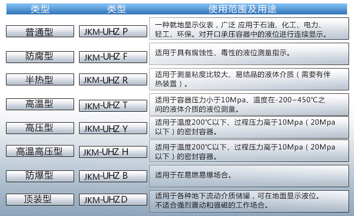 反應(yīng)釜液位計(jì)使用范圍表