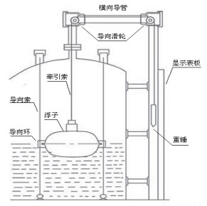 防爆型浮標(biāo)液位計(jì)結(jié)構(gòu)圖