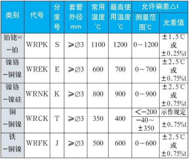 爐壁式熱電偶測(cè)量范圍精度范圍表