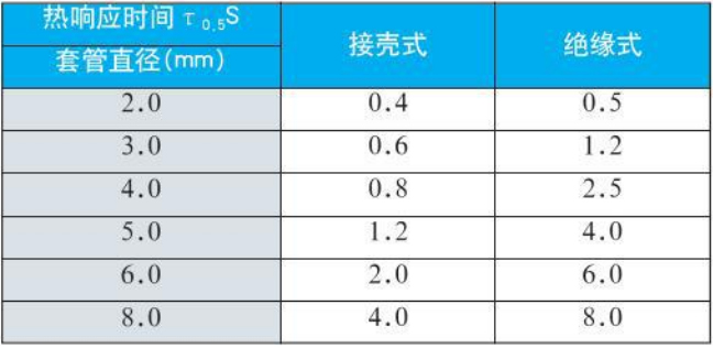 爐壁式熱電偶熱響應(yīng)時(shí)間對(duì)照表