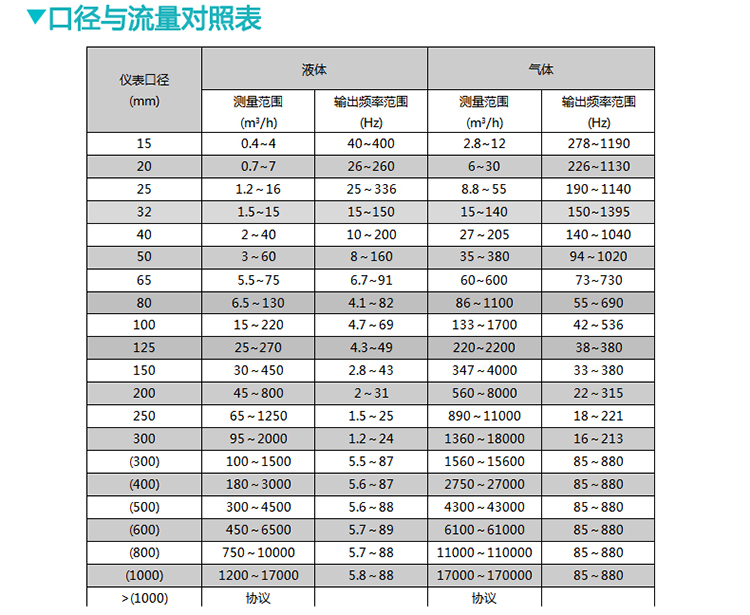 智能渦街流量計(jì)口徑與流量對(duì)照表