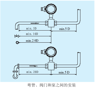 電磁流量計(jì)彎管、閥門和泵之間的安裝