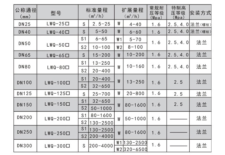 燃?xì)饬髁坑?jì)測量范圍及工作壓力對照表