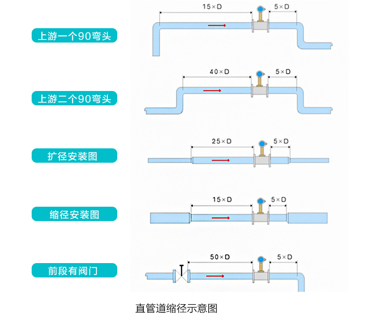 空氣流量計直管段安裝注意事項