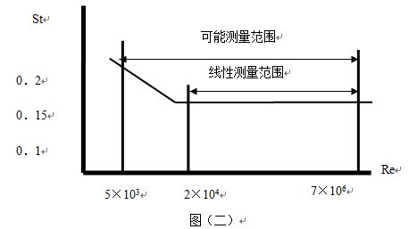 智能型渦街流量計(jì)可測量范圍圖