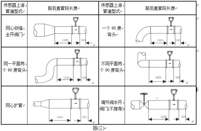 飽和蒸汽計量表安裝注意事項