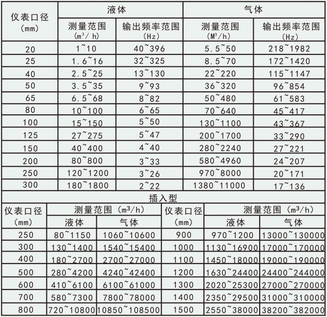 貿(mào)易結(jié)算渦街流量計(jì)流量范圍對(duì)照表