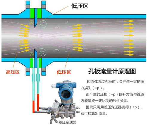 孔板壓縮空氣流量計工作原理圖