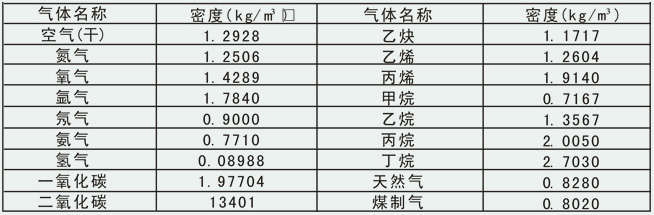 渦街流量計(jì)氣體密度對照表