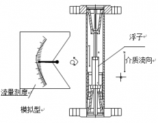 防爆型金屬管浮子流量計(jì)工作原理圖