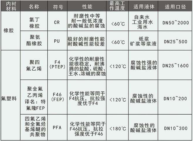 水煤漿流量計(jì)襯里選型對照表