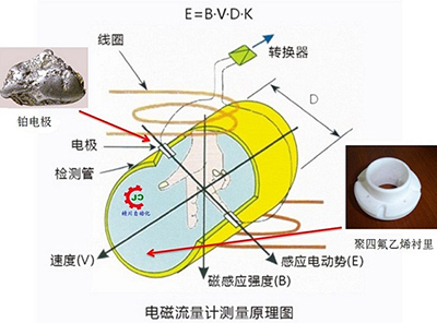 智能直顯型電磁流量計(jì)工作原理圖