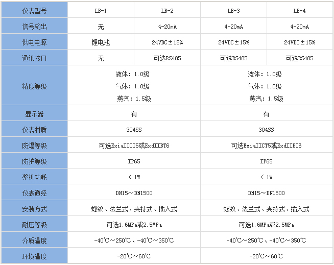 夾套靶式流量計(jì)分類對(duì)照表