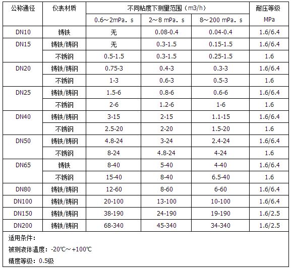 樹(shù)脂流量計(jì)流量范圍對(duì)照表