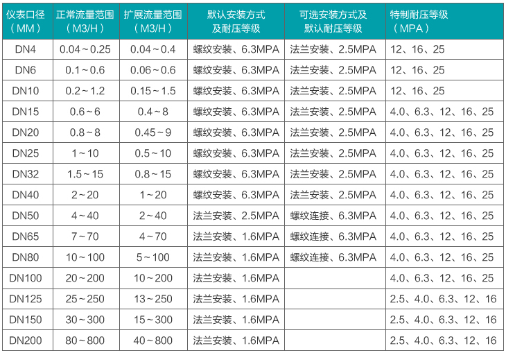 芝麻油流量計流量范圍對照表