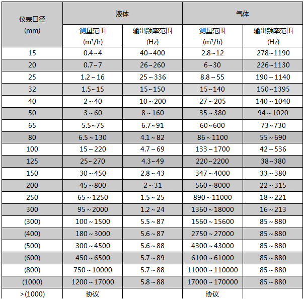 壓縮氣體計(jì)量表流量范圍對(duì)照表