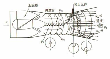 高壓旋進旋渦流量計工作原理圖