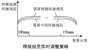 壓縮空氣流量計焊接規(guī)范實時調(diào)整策略圖