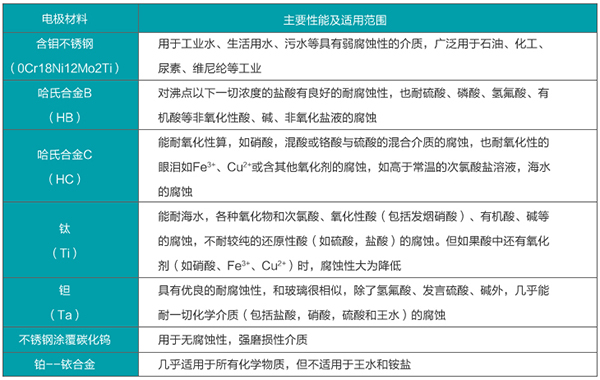 化工污水流量計電*材料選型表