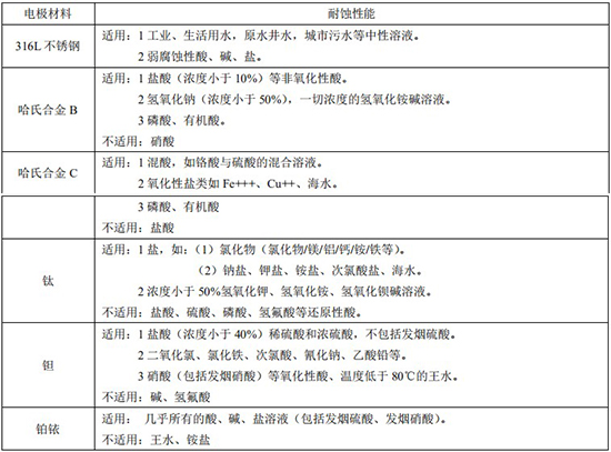 原水流量計(jì)電*材料對(duì)照表