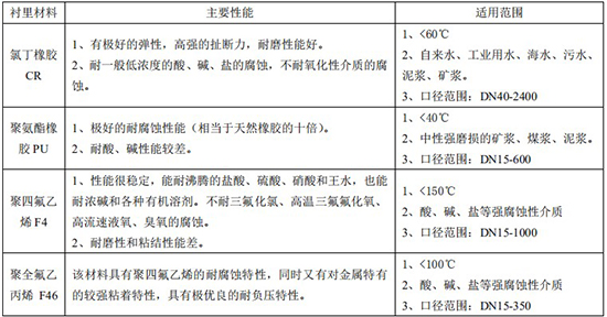 原水流量計(jì)襯里材料對(duì)照表