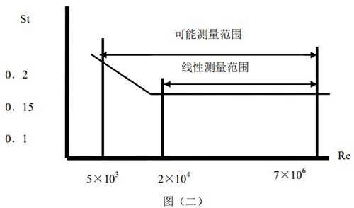 智能氣體流量計(jì)原理曲線圖