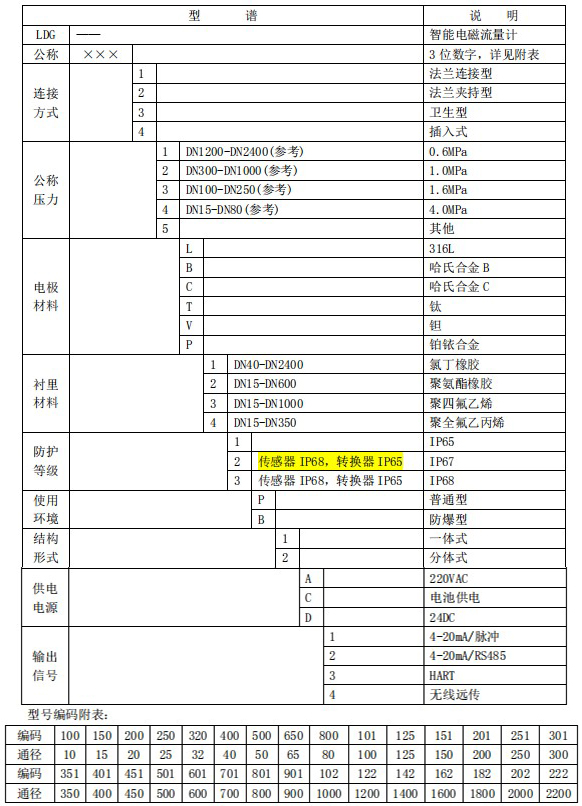 污水出水流量計規(guī)格型號選型表