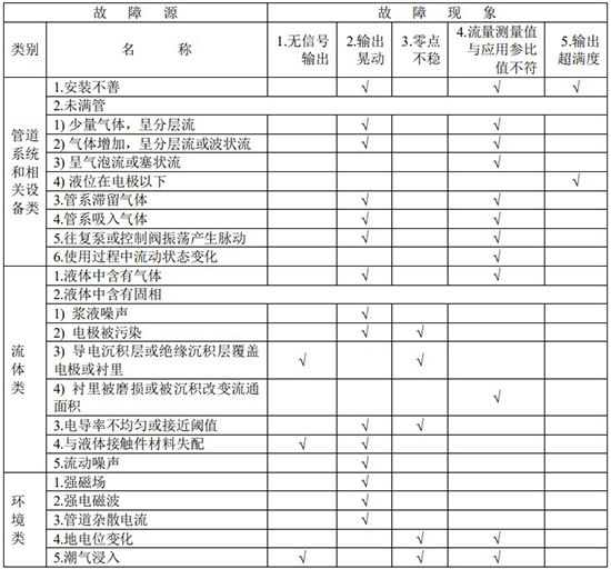 智能直顯型電磁流量計(jì)故障分析對(duì)照表