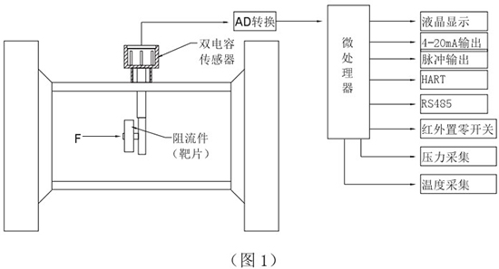 高爐煤氣流量計(jì)工作原理圖