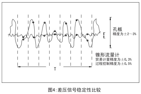 V型錐流量計(jì)與孔板穩(wěn)定性比較