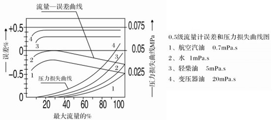 防爆柴油流量計(jì)性能曲線圖