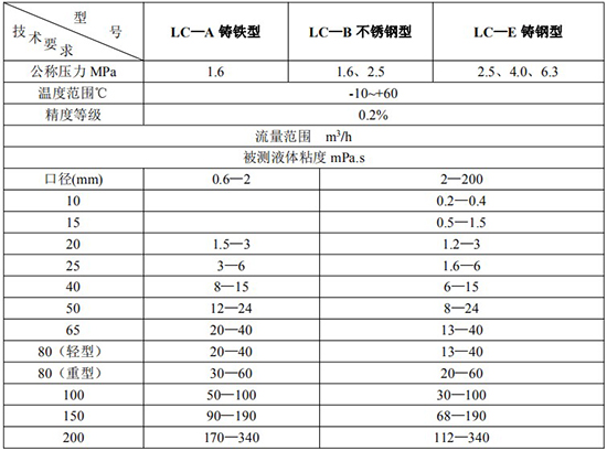 防爆柴油流量計(jì)技術(shù)參數(shù)對(duì)照表三