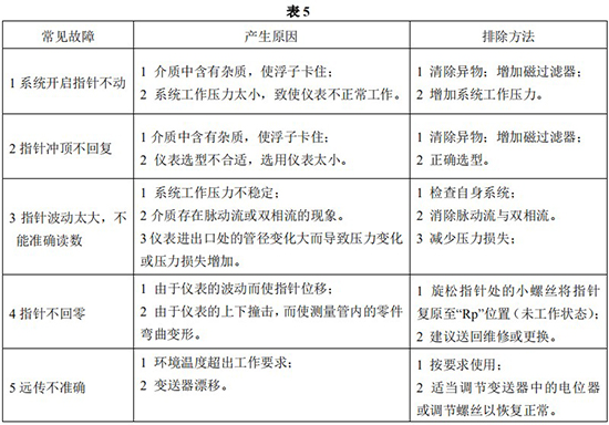 螺紋金屬管浮子流量計(jì)常見故障分析表